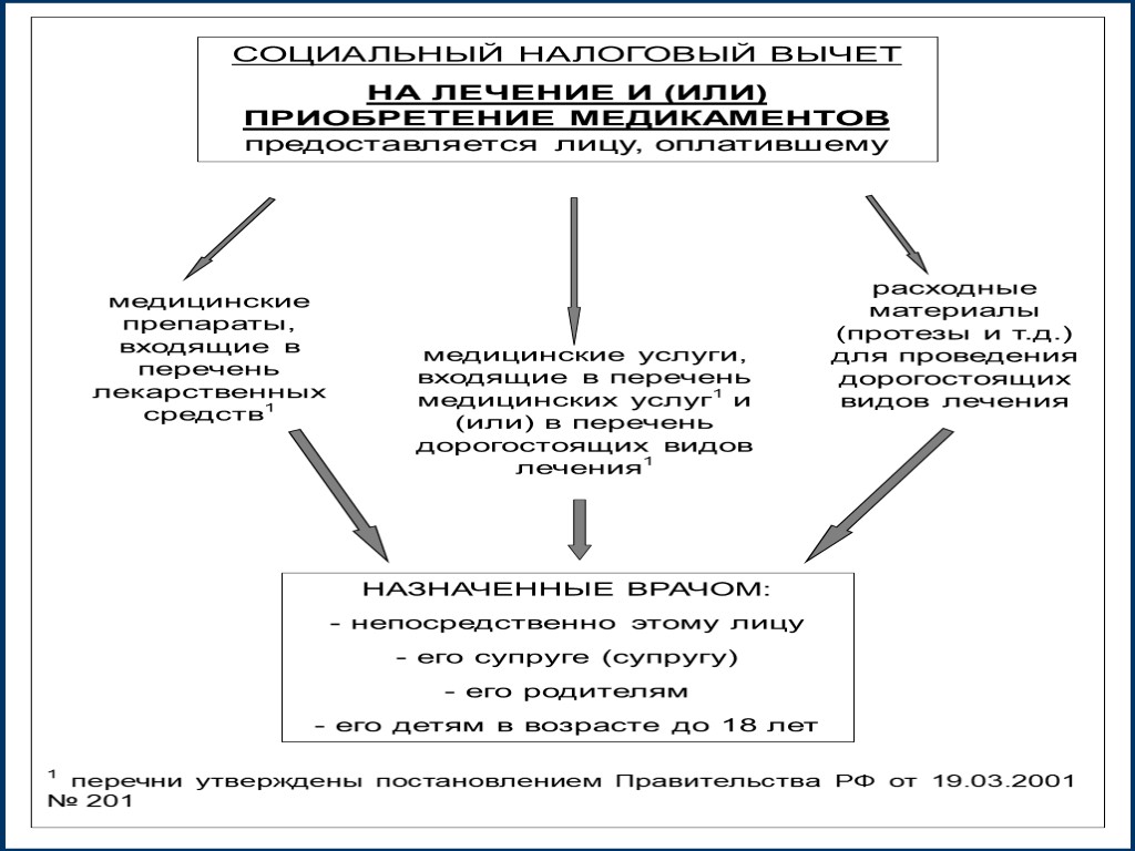 медицинские услуги, входящие в перечень медицинских услуг1 и (или) в перечень дорогостоящих видов лечения1